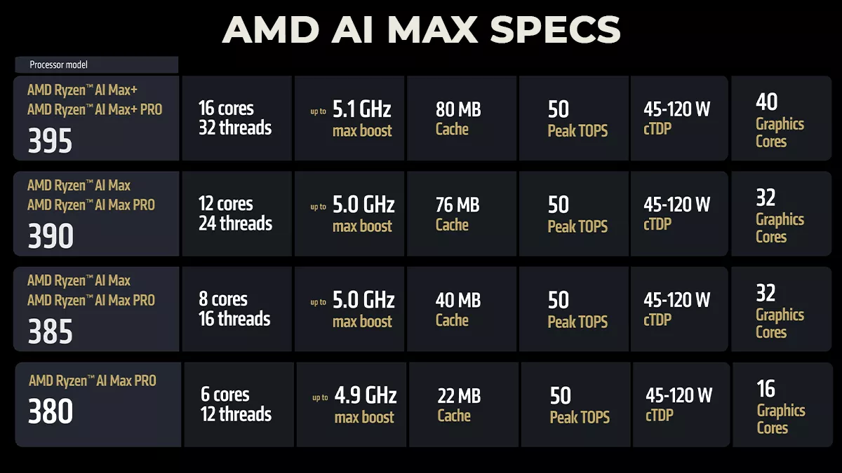 amd ai max 395, 390, 385, 380 specs