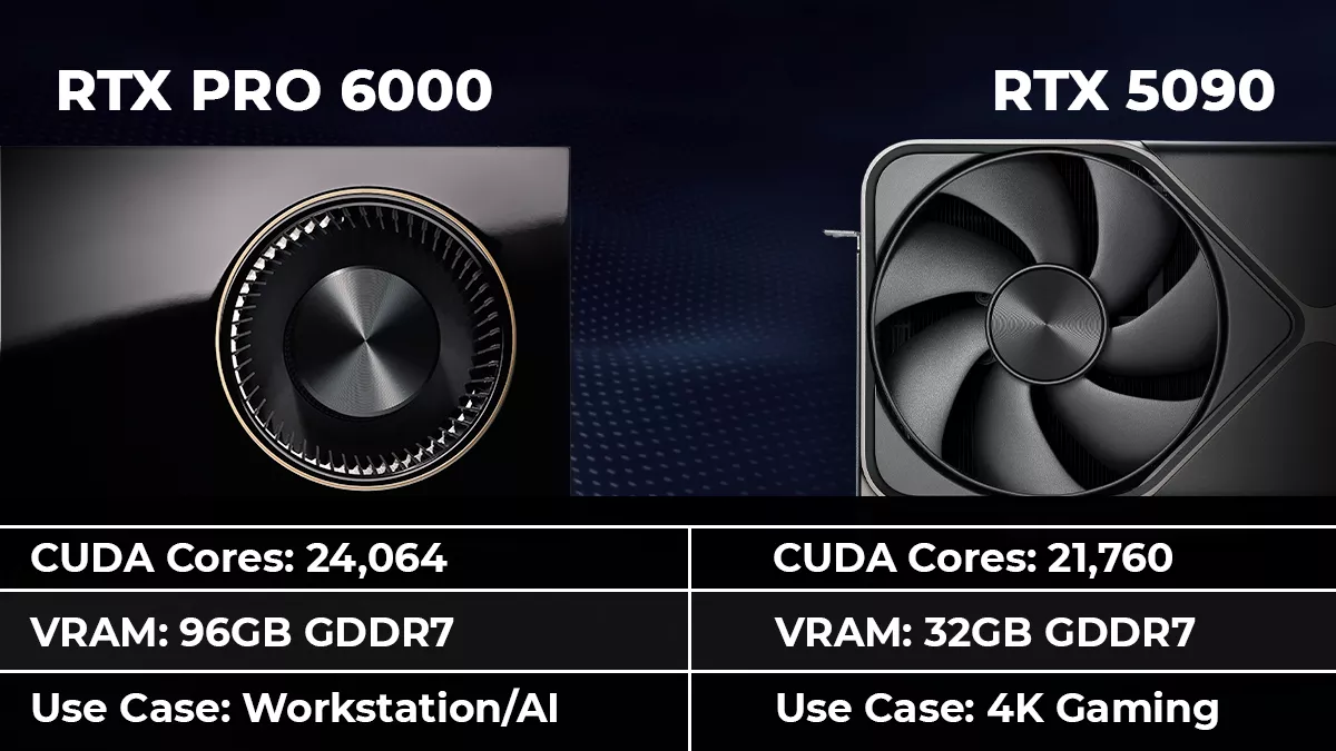 Comparison of RTX PRO 6000 and RTX 5090 graphics cards, showcasing specifications and intended use cases for workstation/AI and 4K gaming.
