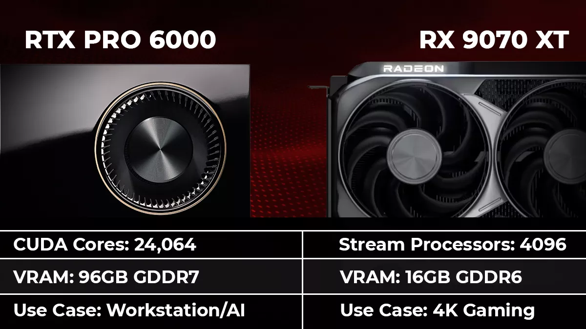 Comparison of two graphics cards: RTX Pro 6000 with 24,064 CUDA cores for AI, and RX 9070 XT with 4,096 stream processors for 4K gaming.